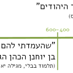 צילום מסך מציר הזמן של אתר מאגרים "מתתיה הכהן גדל וחבר היהודים" (מטבעות מימי אנטיגונוס) - 37 לפנה"ס "שהעמדתי להם שמעון הצדיק וממתיה בן יוחנן הכהן הגדול וחשמונאי ובניו" (תלמוד בבלי, מגילה יא ע"א) - 400-600