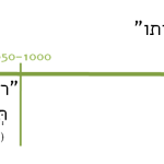 " ויאמנו דבריכם ולא תמותו" (בראשית מב,כ) " רדומי עפר בעודדי תאמתי ותעידי" (פיוט מאת בנימין בן שמואל)- 1000 - 1050