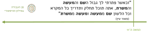 צילום מסך מאתר מאגרים - מן העבודה במילון ההיסטורי "וכאשר פתרתי לך גבול השם והמעשה והמשרת, אתה תוכל תחלק ותדריך כל המקרא וכל הלשון שם ממעשה ומעשה ממשרת" (מאור עין)