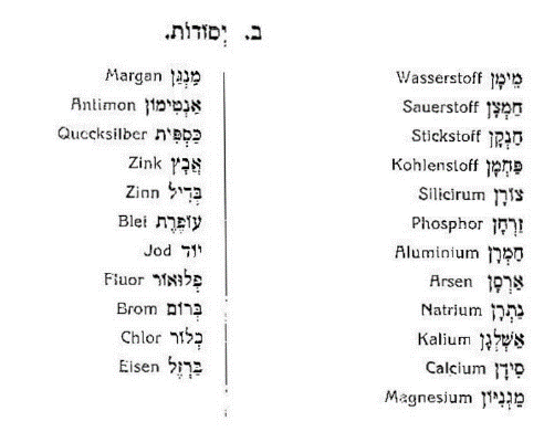 רשימת יסודות כימיים ושמותיהם באנגלית